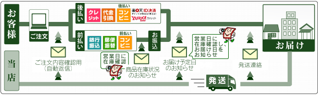 ご注文の流れ